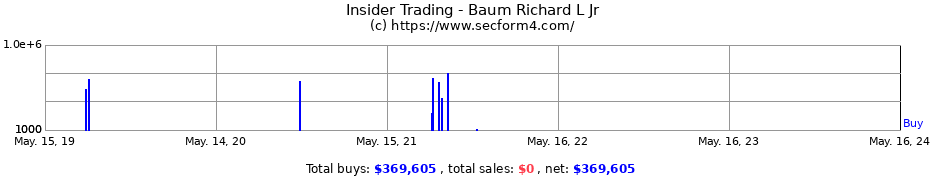 Insider Trading Transactions for Baum Richard L Jr