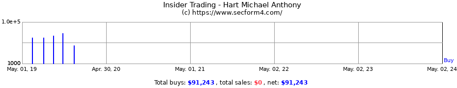 Insider Trading Transactions for Hart Michael Anthony