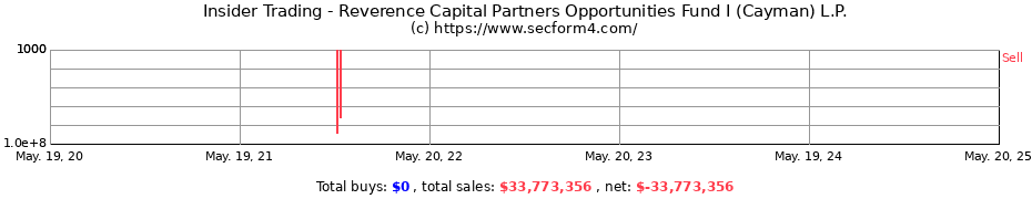 Insider Trading Transactions for Reverence Capital Partners Opportunities Fund I (Cayman) L.P.