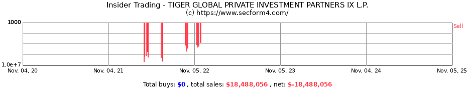 Insider Trading Transactions for TIGER GLOBAL PRIVATE INVESTMENT PARTNERS IX L.P.