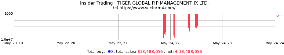 Insider Trading Transactions for TIGER GLOBAL PIP MANAGEMENT IX LTD.