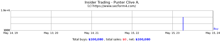 Insider Trading Transactions for Punter Clive A.