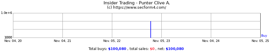 Insider Trading Transactions for Punter Clive A.