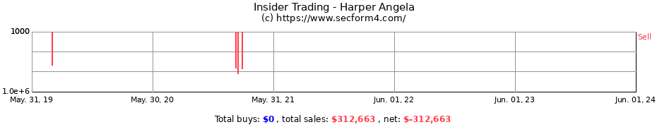 Insider Trading Transactions for Harper Angela