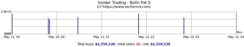 Insider Trading Transactions for Bolin Pat S