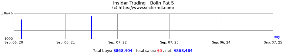 Insider Trading Transactions for Bolin Pat S