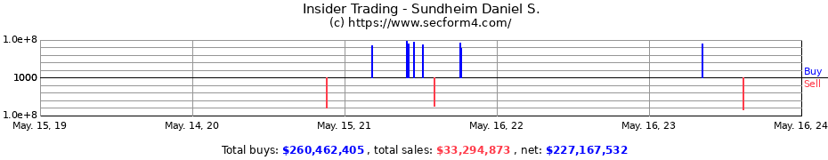 Insider Trading Transactions for Sundheim Daniel S.