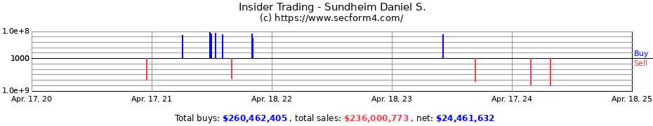 Insider Trading Transactions for Sundheim Daniel S.