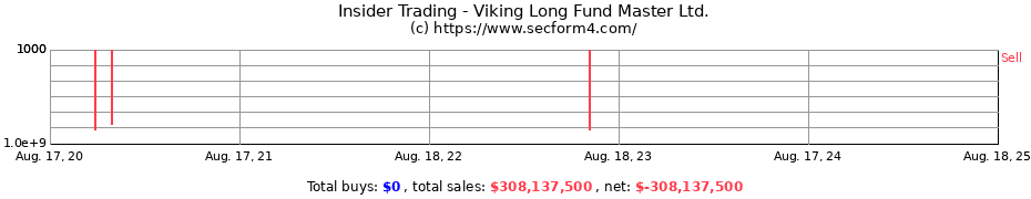 Insider Trading Transactions for Viking Long Fund Master Ltd.