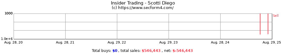 Insider Trading Transactions for Scotti Diego