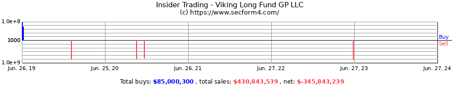 Insider Trading Transactions for Viking Long Fund GP LLC