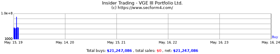 Insider Trading Transactions for VGE III Portfolio Ltd.