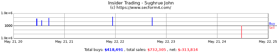 Insider Trading Transactions for Sughrue John