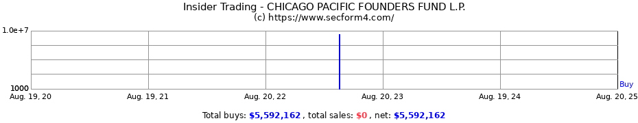 Insider Trading Transactions for CHICAGO PACIFIC FOUNDERS FUND L.P.