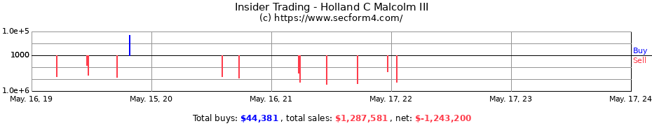 Insider Trading Transactions for Holland C Malcolm III