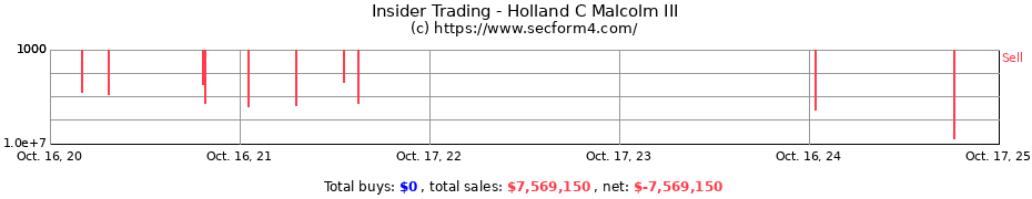 Insider Trading Transactions for Holland C Malcolm III