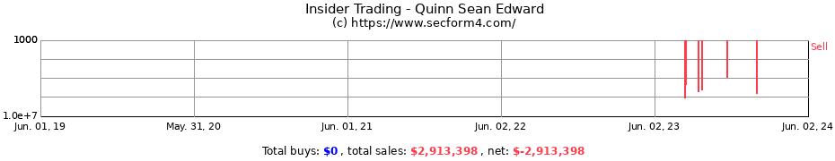 Insider Trading Transactions for Quinn Sean Edward