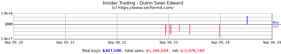 Insider Trading Transactions for Quinn Sean Edward