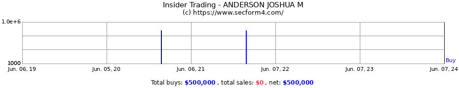 Insider Trading Transactions for ANDERSON JOSHUA M