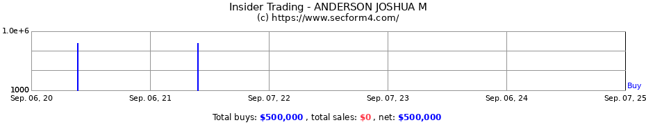 Insider Trading Transactions for ANDERSON JOSHUA M