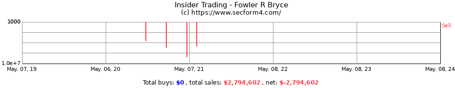 Insider Trading Transactions for Fowler R Bryce
