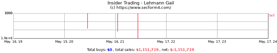 Insider Trading Transactions for Lehmann Gail