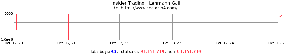 Insider Trading Transactions for Lehmann Gail