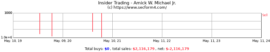 Insider Trading Transactions for Amick W. Michael Jr.