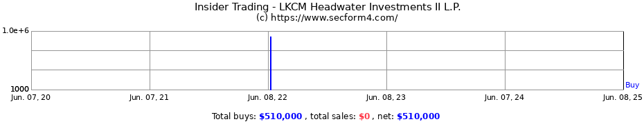 Insider Trading Transactions for LKCM Headwater Investments II L.P.