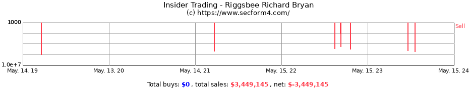 Insider Trading Transactions for Riggsbee Richard Bryan