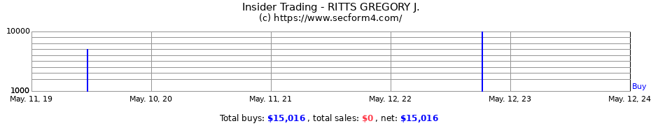 Insider Trading Transactions for RITTS GREGORY J.