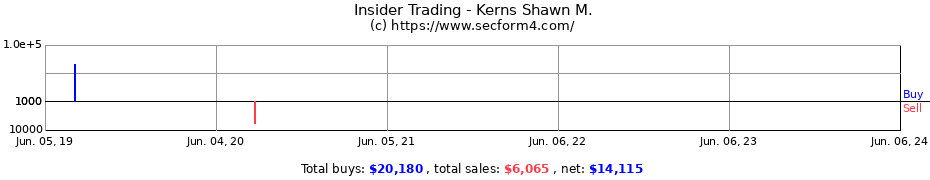 Insider Trading Transactions for Kerns Shawn M.