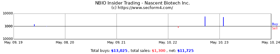 Insider Trading Transactions for Nascent Biotech Inc.