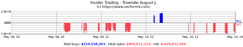 Insider Trading Transactions for Troendle August J.