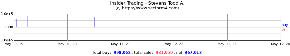 Insider Trading Transactions for Stevens Todd A.