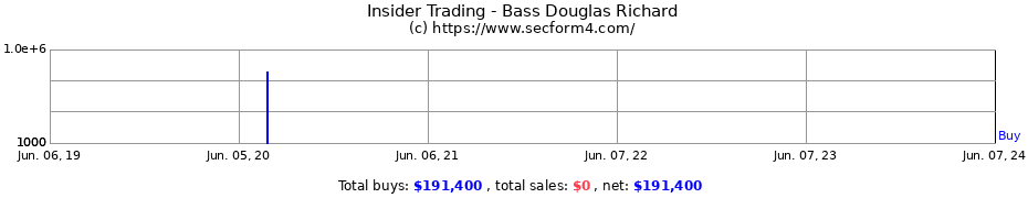 Insider Trading Transactions for Bass Douglas Richard
