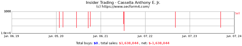 Insider Trading Transactions for Cassella Anthony E. Jr.