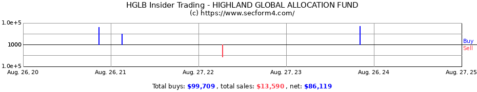 Insider Trading Transactions for HIGHLAND GLOBAL ALLOCATION FUND