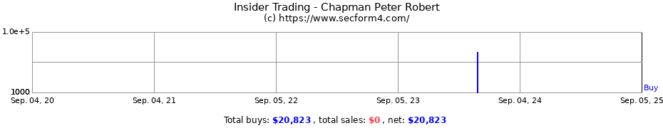 Insider Trading Transactions for Chapman Peter Robert