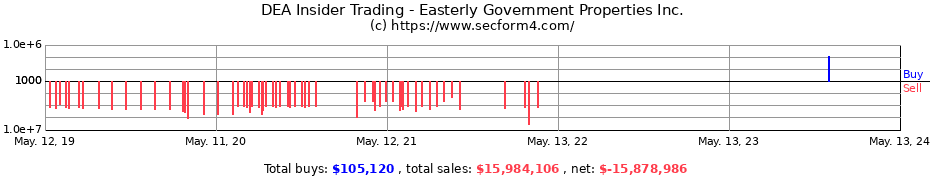 Insider Trading Transactions for Easterly Government Properties Inc.