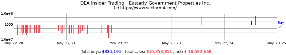 Insider Trading Transactions for Easterly Government Properties Inc.