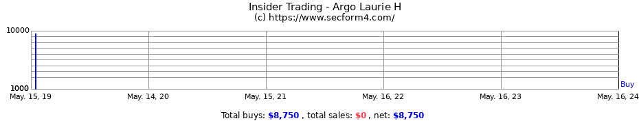 Insider Trading Transactions for Argo Laurie H