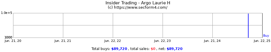 Insider Trading Transactions for Argo Laurie H