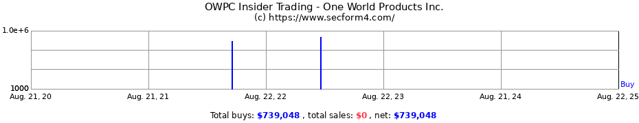 Insider Trading Transactions for One World Products Inc.