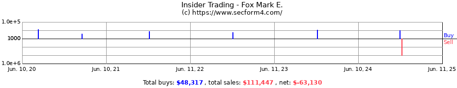 Insider Trading Transactions for Fox Mark E.