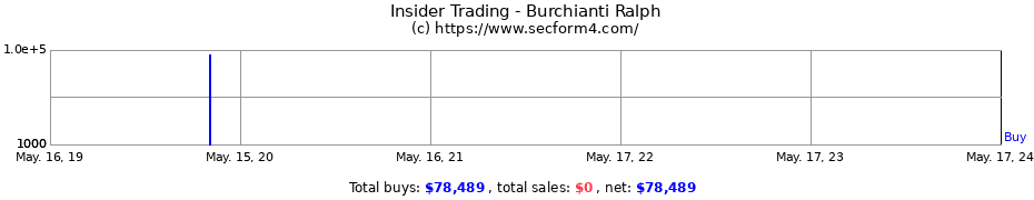 Insider Trading Transactions for Burchianti Ralph