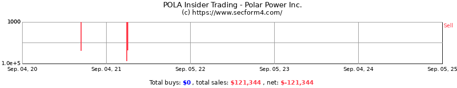 Insider Trading Transactions for Polar Power Inc.