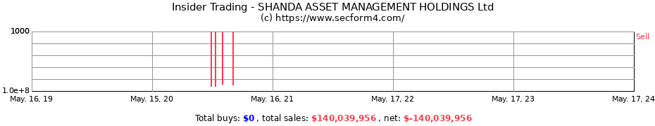 Insider Trading Transactions for SHANDA ASSET MANAGEMENT HOLDINGS Ltd