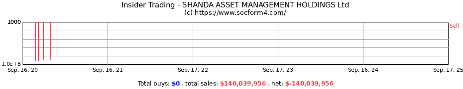 Insider Trading Transactions for SHANDA ASSET MANAGEMENT HOLDINGS Ltd