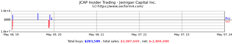 Insider Trading Transactions for JERNIGAN CAP INC CORP